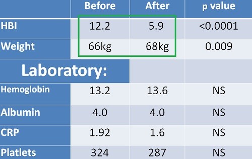 La gravedad de la enfermedad se redujo en un promedio del 50% y les aumento un promedio de 2kg de peso corporal